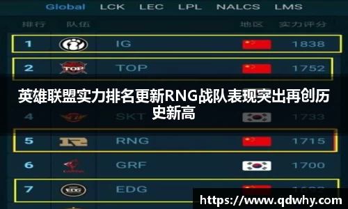 英雄联盟实力排名更新RNG战队表现突出再创历史新高